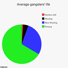 Average Gangsters Life Imgflip