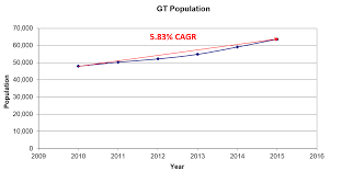 Georgetownwatchdog Georgetown Population Growth Rate