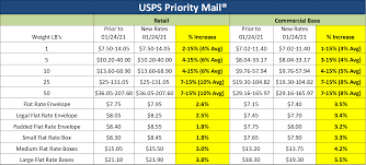 january 24 2021 usps rate increase