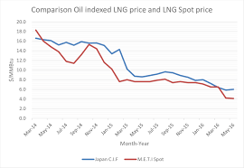 Oil Indexed And Spot Price Comparison Source Data From