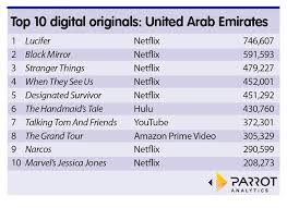 Parrot Analytics Netflix Dominates In Uae Digital Tv Europe