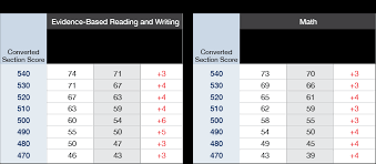 19 Methodical New Psat Conversion Chart