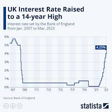chart uk interest rate raised to a 14
