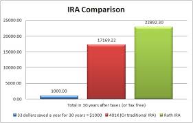 What Is A Roth Ira A Small Investment