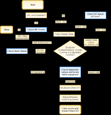 Ethercat Communication Diagnosis Steps