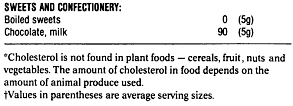Food Data Chart Cholesterol