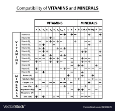 Compatibility Table Vitamins And Minerals With Vector Image