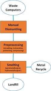 Process Flow Diagram Of Material Recycling From Waste