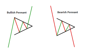 Pennant Patterns Trading Bearish Bullish Pennants