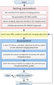 The Optimization Flow Chart By Searching The Proper Mcc