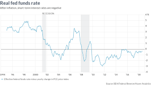 5 Reasons Real Interest Rates Are Still So Low Marketwatch