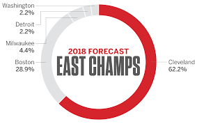 Regular season (east top 8 vs west top 8). Nba Espn Forecast Predictions For 2018 East West And Nba Champions