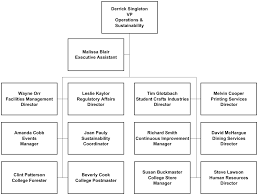 Organizational Structure Office Of The Vice President For