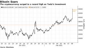 Is bitcoin still worth buying or investing in? Tesla Tsla Bets 1 5 Billion On Bitcoin Btc Usd In New Policy Crypto Surges Bloomberg
