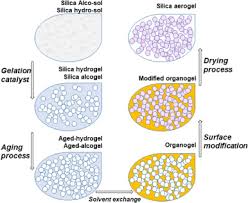 a review on silica aerogel based