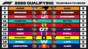 Formula one calendar for 2021 season with all f1 grand prix races, practice & qualifying sessions. Formula 1 On Twitter 2020 Qualifying Head To Heads Who Came Out On Top In The Team Mate Qualifying Battles The Final Scores Are In Abudhabigp F1 Https T Co Vzuouremwh
