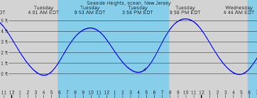 34 High Quality New Jersey Tide Charts 2019