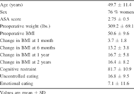 The Role Of Dumping Syndrome In Weight Loss After Gastric