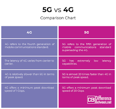 Difference Between 5g And 4g Difference Between