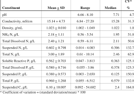 Average Chemical Composition Of The 121 Hog Manure Samples