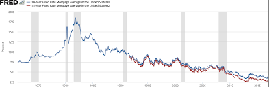 history of us mortgage rates texas