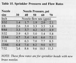 Gpm From Nozzle Size Chart County Rail Farm