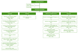 Unusual Food And Nutrition Service Organizational Chart 2019