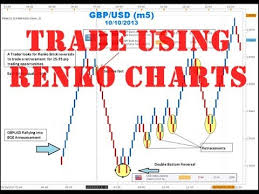 Renko Charts Trading Scalping With 5 Minute Time Frame