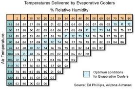 Evaporative Cooler Humidity Chart In 2019 Evaporative