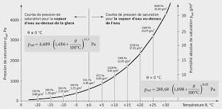 Masse volumique, pression et écoulement. 3 3 Humidite De L Air Et Pression De Vapeur Condensation Physique Du Batiment