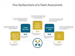 They are pitfalls. unwilling to take responsibility for fear of. Five Dysfunctions Of A Team Assessment Ppt Powerpoint Presentation Outline Graphics Design Pdf Powerpoint Templates