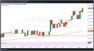 The dogecoin price today is $0.283921 usd with a 24 hour trading volume of $773.70m usd. Dogecoin Preis Elon Musk Befeuert Doge Coin Hero