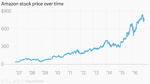 Amazon stock price over time
