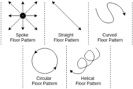 exles of floor pattern types these
