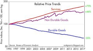 Durable Goods Deflation Is Wonderful Seeking Alpha