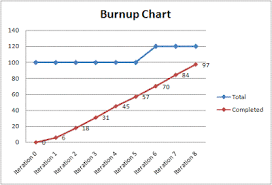 Advanced Burn Up Charts Dzone Agile