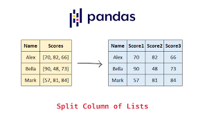 split pandas column of lists into