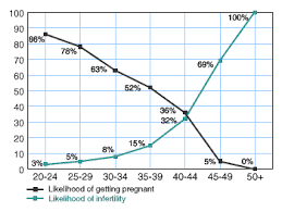 Chart The Effect Of Age On Fertility Babycenter