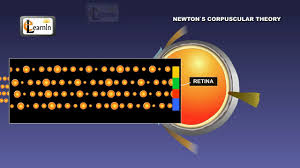 Image result for Corpuscular theory of light