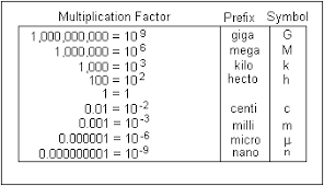 How Can I Work With Multiplication Factor In Unit