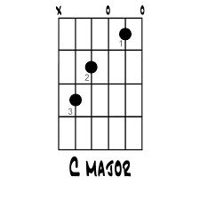 How To Play The C Major Chord On Guitar