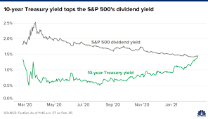 s p 500 dividend yield vs 10 year