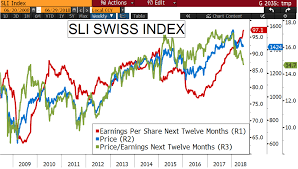 Chart Of The Month Swiss Equity Market A Good Growth