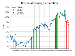 Universal Display Shares See Recent Selling After Big Year