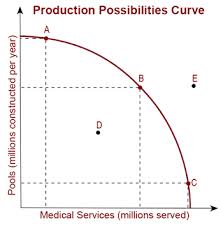 Using The Production Possibility Curve To Illustrate