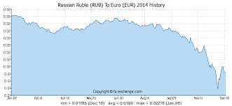 5 Rub Russian Ruble Rub To Euro Eur Currency Exchange
