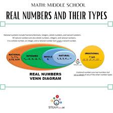 irrational numbers