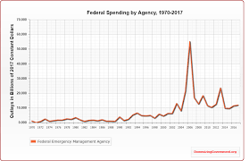 Fema Spending Downsizing The Federal Government