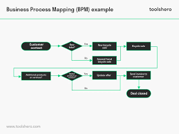 Business Process Mapping Bpm Business Process Mapping