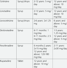 pediatric antihistamines available in